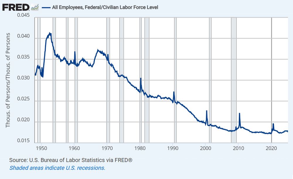 Bureau of Labor Statistics chart of Federal labor force from 1960s through today showing historic lows