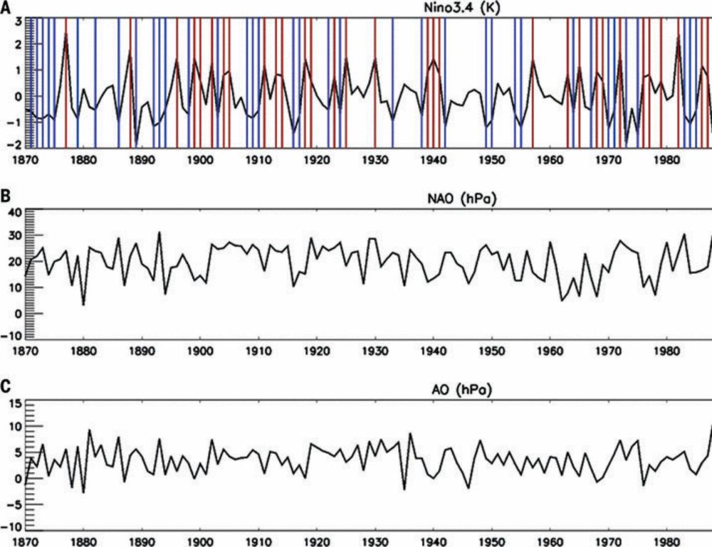 ENSO affects the North Atlantic Oscillation 1 year later