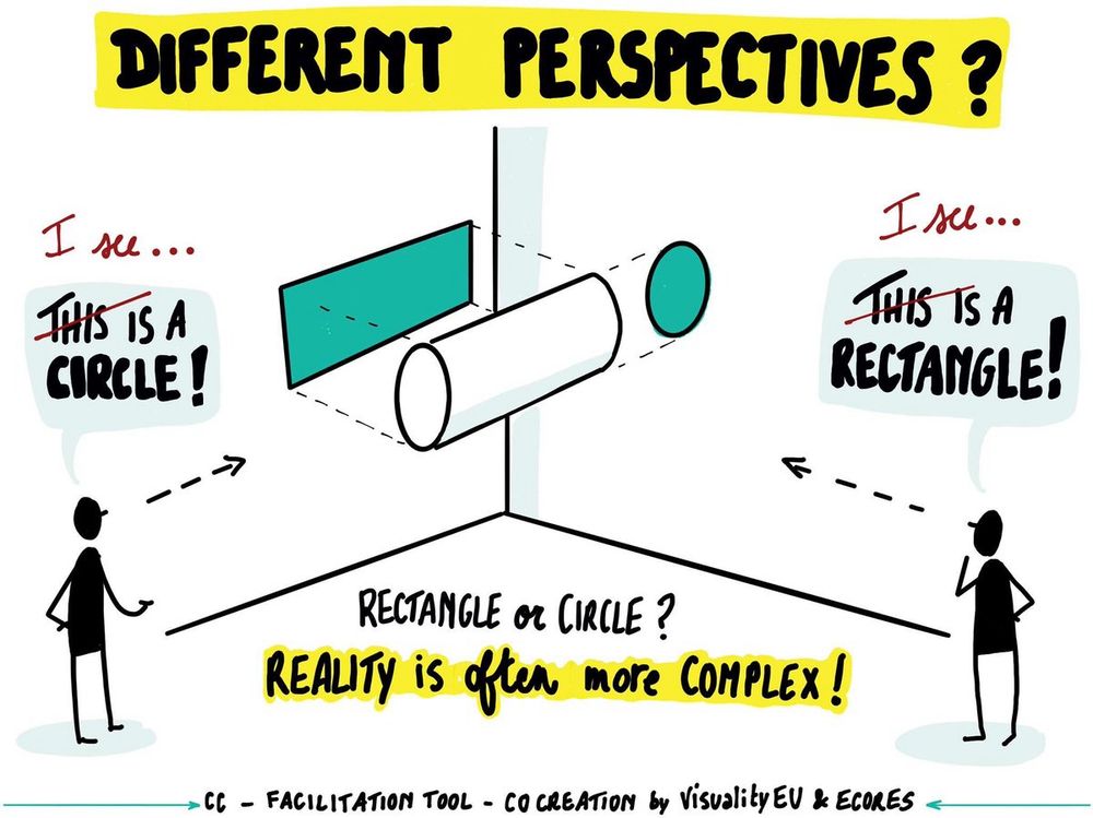 Image depicting how different people have different perspectives. Two people are looking at the same object (a cylinder), however one sees a rectangle and the other sees a circle. The cylinder is casting a shadow of a circle on one wall, and a shadow of a rectangle on another wall. One person is saying “This is a circle!”, but the text has been amended to clarify that they should say “I see a circle!”. Likewise the other person’s speech (“This is a rectangle”) has been edited to say: “I see a rectangle!”. Under the image the text reads: “Rectangle or circle? Reality is often more complex!”. CC - Facilitation tool - Co creation by Visuality EU & EcoRes.
