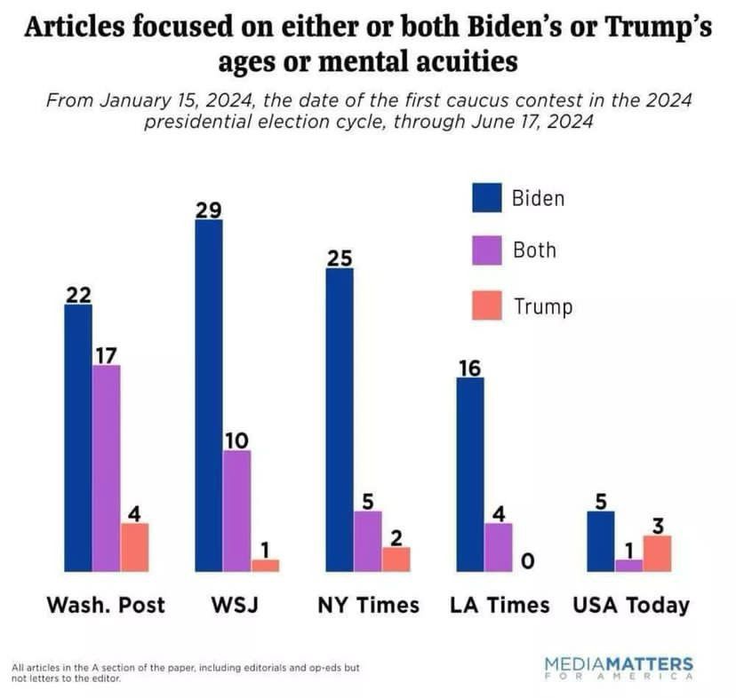 Articles focused on either or both Biden's or Trump's ages or mental acuities
From January 15, 2024, the date of the first caucus contest in the 2024 presidential election cycle, through June 17, 2024
29
25
22
Biden
Both
Trump
17
16
10
5
5
4
4
3
2
1
Wash. Post
WSJ
NY Times
LA Times
All articles in the A section of the paper, including editorials and op-eds but not letters to the editor.
USA Today
MEDIAMATTERS
0 RI
ME R
I CA
