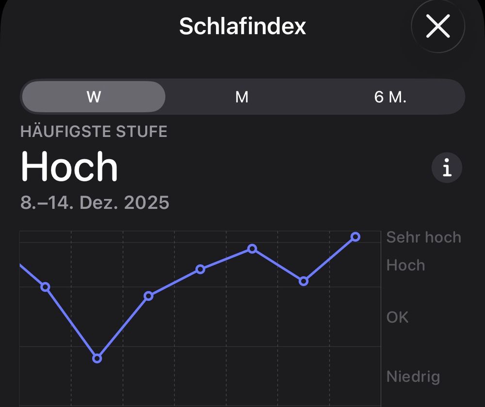 Diagramm meines Schlafindex der vergangenen 7 Tage. Überwiegend war er hoch, nur am Dienstag niedrig.