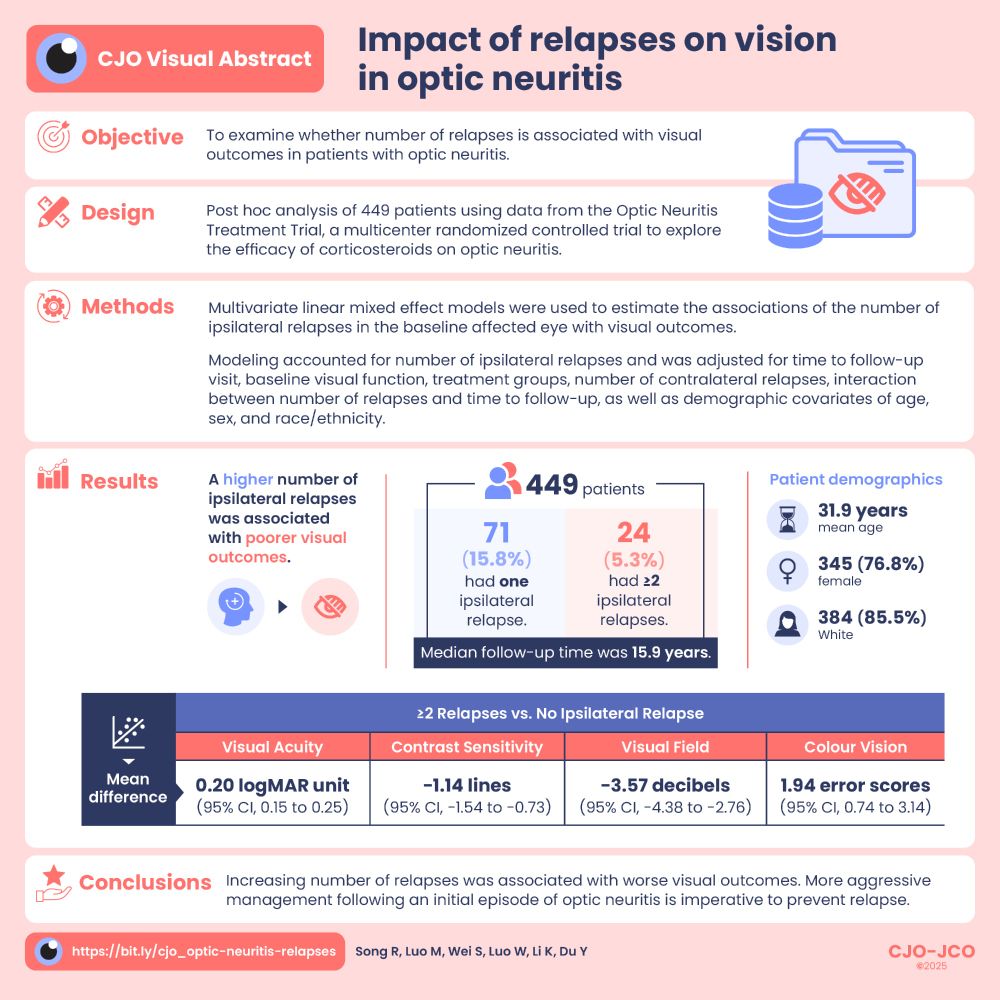 Visual abstract infographic presents a summary of the study, including the objective, study design, methods, results, and conclusions. 