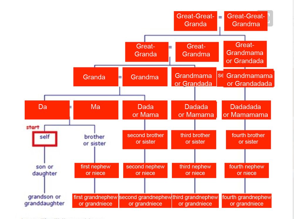 A useless degree-of-relation chart
