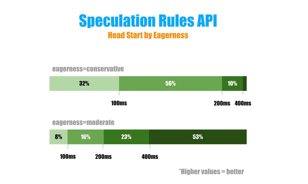 Picture showing that eagerness conservative rarely shows larger gains than 200ms. While for eagerness moderate it is rarely less than 200ms.