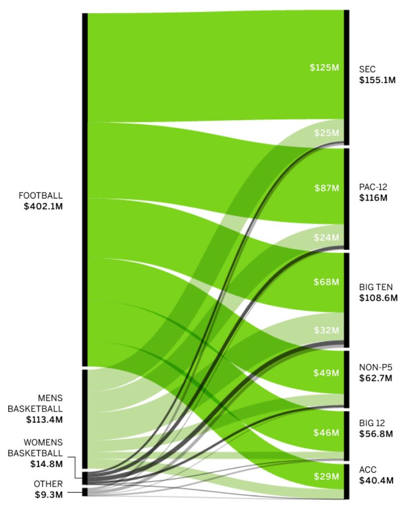 Chart showing distribution of $533 billion in “dead money” in college sports, from 2010-2021