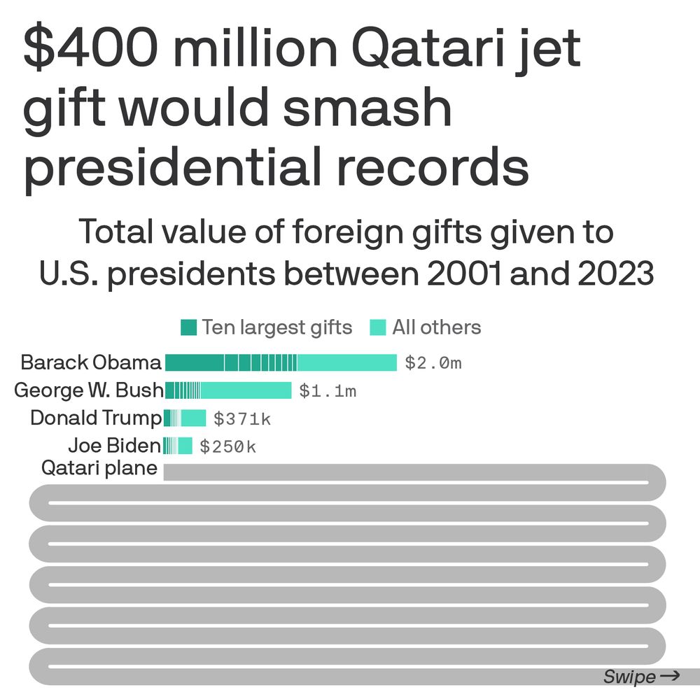 A bar chart spanning three slides showing the total value of foreign gifts given to U.S. presidents between 2001 and 2023. Barack Obama received the largest total value in gifts, at $2.0m, followed by George W. Bush, $1.1m. The possible gift of a $400m Qatari plane is shown as an incredibly long bar that wraps back and forth across the page. If it were accepted, it would dwarf all the other gifts by far.