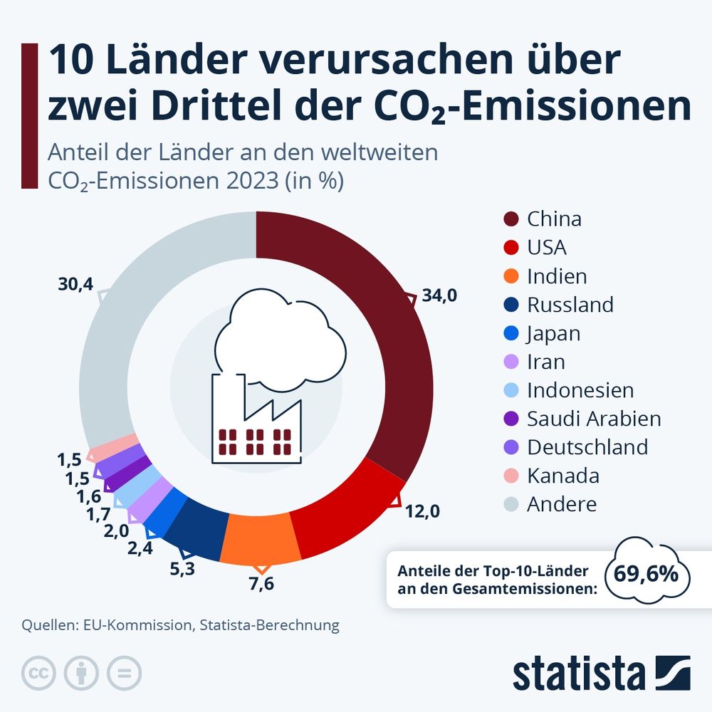 Grafik, die Top 10 Länder editieren alleine 69,9% des weltweiten CO2-Ausstoßes.
