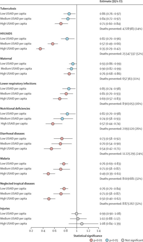 Evaluating the impact of two decades of USAID interventions and projecting the effects of defunding on mortality up to 2030: a retrospective impact evaluation and forecasting analysis