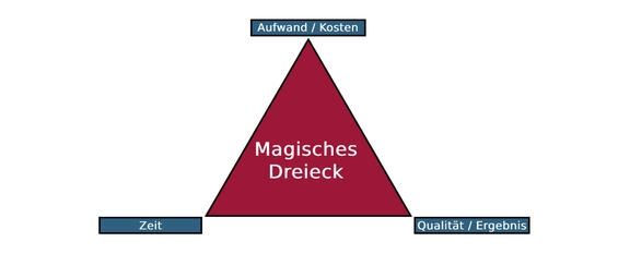 Magisches Dreieck, bei dem Zeit, Kosten/Aufwand und Qualität/Ergebnis im Verhältnis zueinander stehen. 