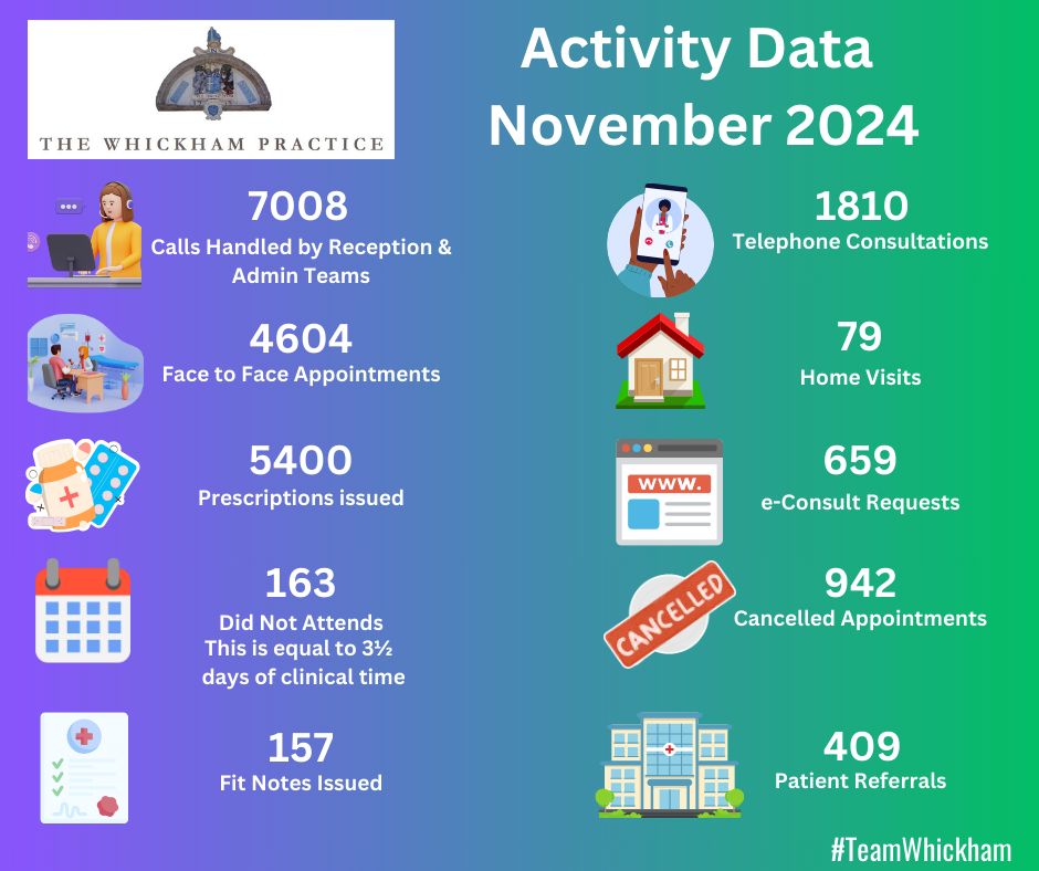 Activity data for November. 7008 calls handled by non-clinical staff, 1810 telephone consultations, 4604 face to face appointments, 79 home visits, 5400 prescriptions issued, 659 e-consult (online) requests dealt with, 163 patients did not attend their appointment (equivalent to 3.5 days of clinical time), 942 cancelled appointments, 157 fit notes issued, and 409 patient referrals made.