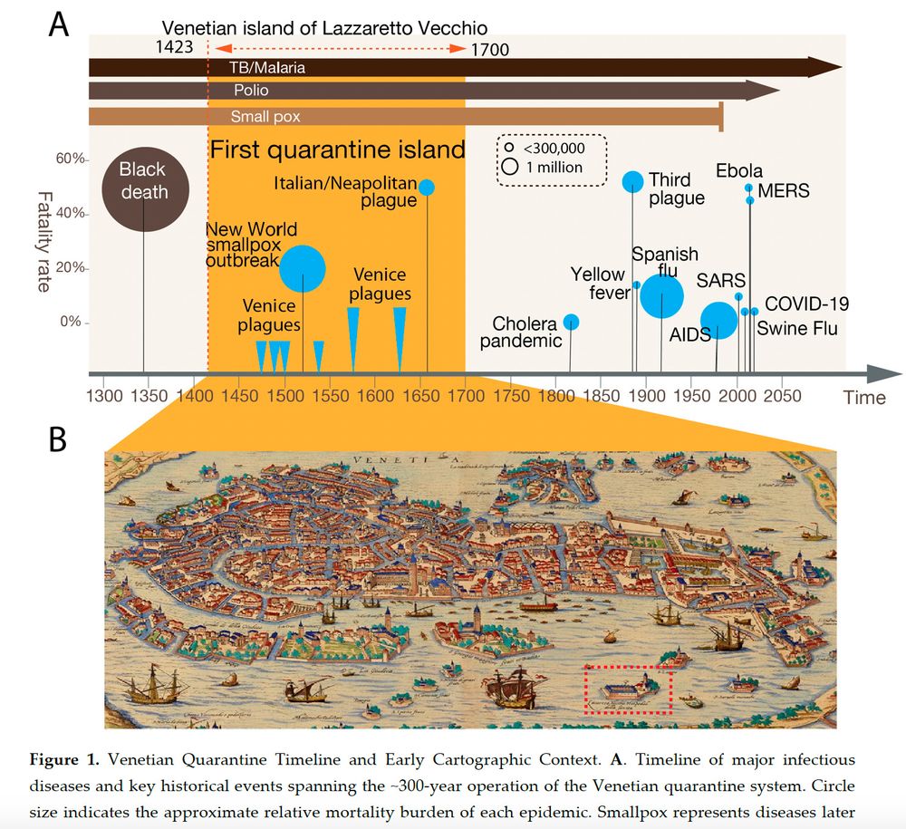 Vianello et al 2025 (preprint) Figure 1. Venetian Quarantine Timeline and Early Cartographic Context. The upper part of the image shows a timeline of major epidemiological events in Venice's early modern history. The lower part shows a 16th century map of the city and its lagoon.