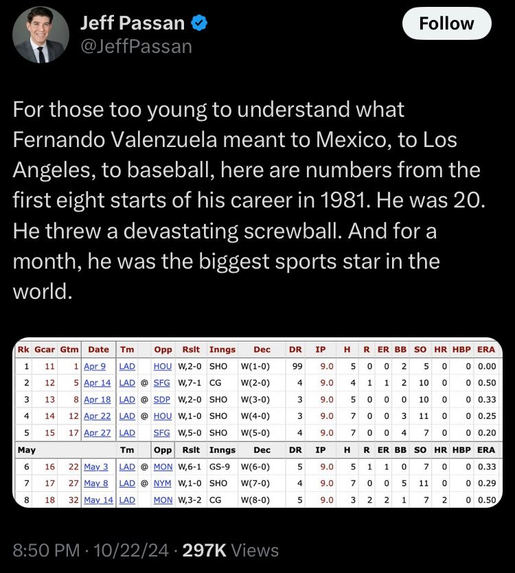 For those too young to understand what Fernando Valenzuela meant to Mexico, to Los Angeles, to baseball, here are numbers from the first eight starts of his career in 1981. He was 20.
He threw a devastating screwball. And for a month, he was the biggest sports star in the world.