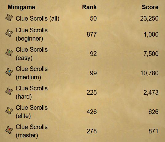screenshot of hiscores - notably rank 50 overall, as well as 92 for easy clues, 99 for medium, rank 225 hard, rank 426 elite, and rank 278 for masters.