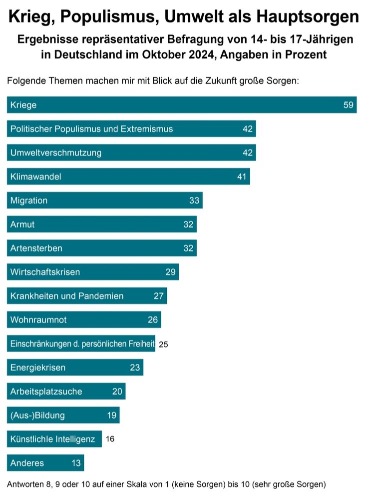 Screenshot eine Jugend Befragung:

Krieg, Populismus, Umwelt als Hauptsorgen

Ergebnisse repräsentativer Befragung von 14- bis 17-Jährigen in Deutschland im Oktober 2024, Angaben in Prozent

Folgende Themen machen mir mit Blick auf die Zukunft große Sorgen:

Kriege

59

Politischer Populismus und Extremismus

42

Umweltverschmutzung

42

Klimawandel

41

Migration

33

Armut

32

Artensterben

32

Wirtschaftskrisen

29

27

Krankheiten und Pandemien

Wohnraumnot

26

Einschränkungen d. persönlichen Freiheit

25

Energiekrisen

23

Arbeitsplatzsuche

20

(Aus-)Bildung

19

Künstlichle Intelligenz

16

Anderes

13

Antworten 8, 9 oder 10 auf einer Skala von 1 (keine Sorgen) bis 10 (sehr große Sorgen)