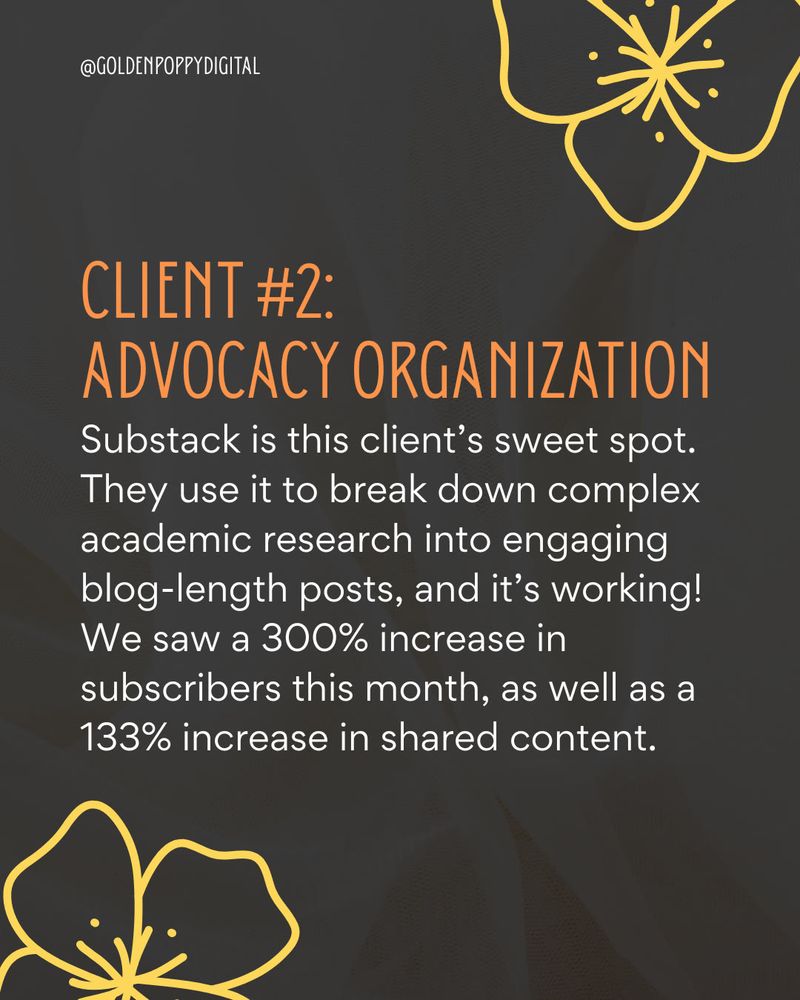 Client 2: Advocacy Organization. Substack is this client’s sweet spot. They use it to break down complex academic research into engaging blog-length posts, and it’s working! We saw a 300% increase in subscribers this month, as well as a 133% increase in shared content.