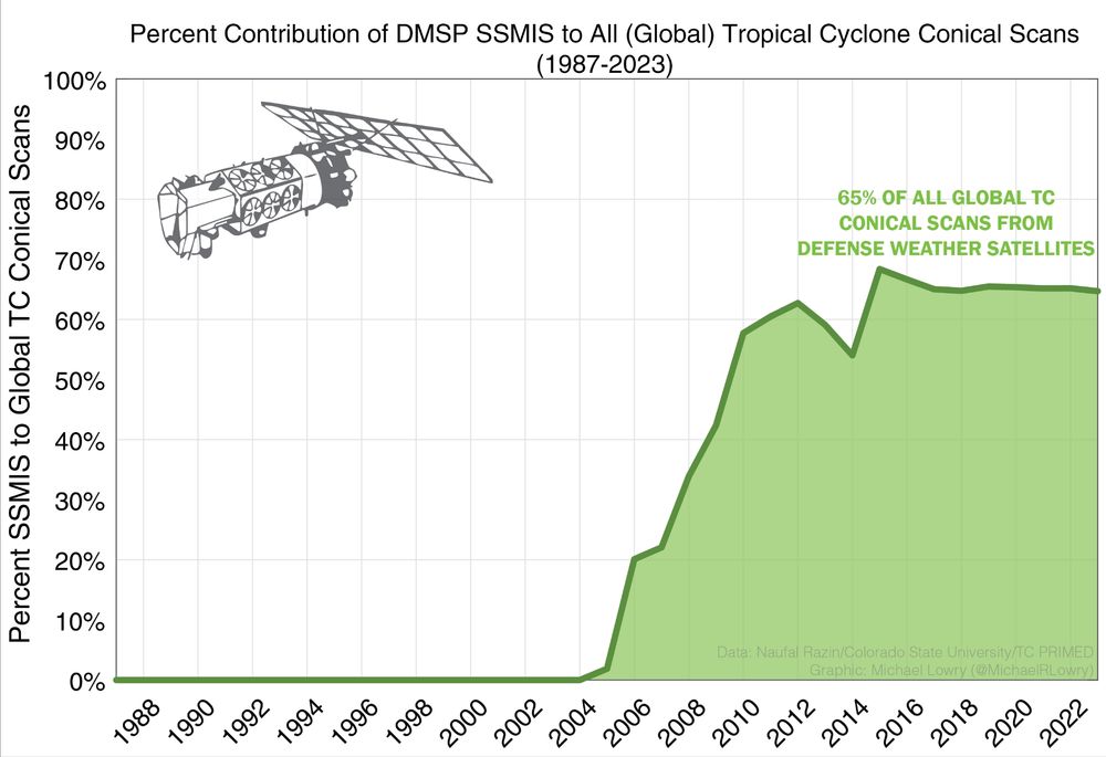 Plot showing the percentage of SSMIS scans to all global tropical cyclone imagery from conical scanners from 1987 to 2023. The plot shows the dramatic rise in reliance on U.S. Defense operated SSMIS since around 2010, with about 65% of all conical microwave scans coming from SSMIS in recent years. Data credit: Naufal Ranzin/Colorado State University/TC PRIMED