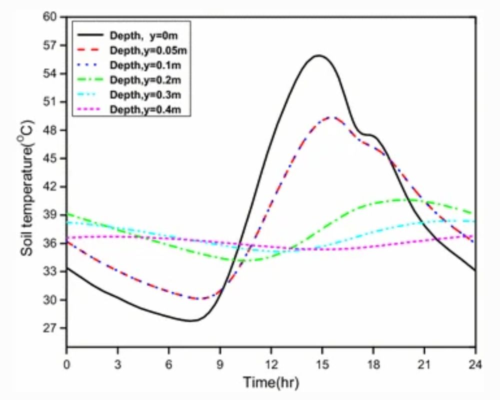 Soil temperature for hottest day in Jamshedpur, India as a function of depth plotted at the surface, 5 cm (about 2 inches), 10 cm (~4 inches), 20 cm (~8 inches), 30 cm (~12 inches), and 40 cm (~16 inches) below the surface. The day to night variation at the surface goes from 27°C at ~7:30 am (just at sunrise) to 57°C at ~2 pm, for a difference of 30°C between high and low. The difference between high and low temperature decreases with depth, and 5 cm below the surface it's already down to a difference of  21°C. By 40 cm below the surface, the difference between high and low temperature is a less than a degree. It's about 36.5°C all day at that depth.