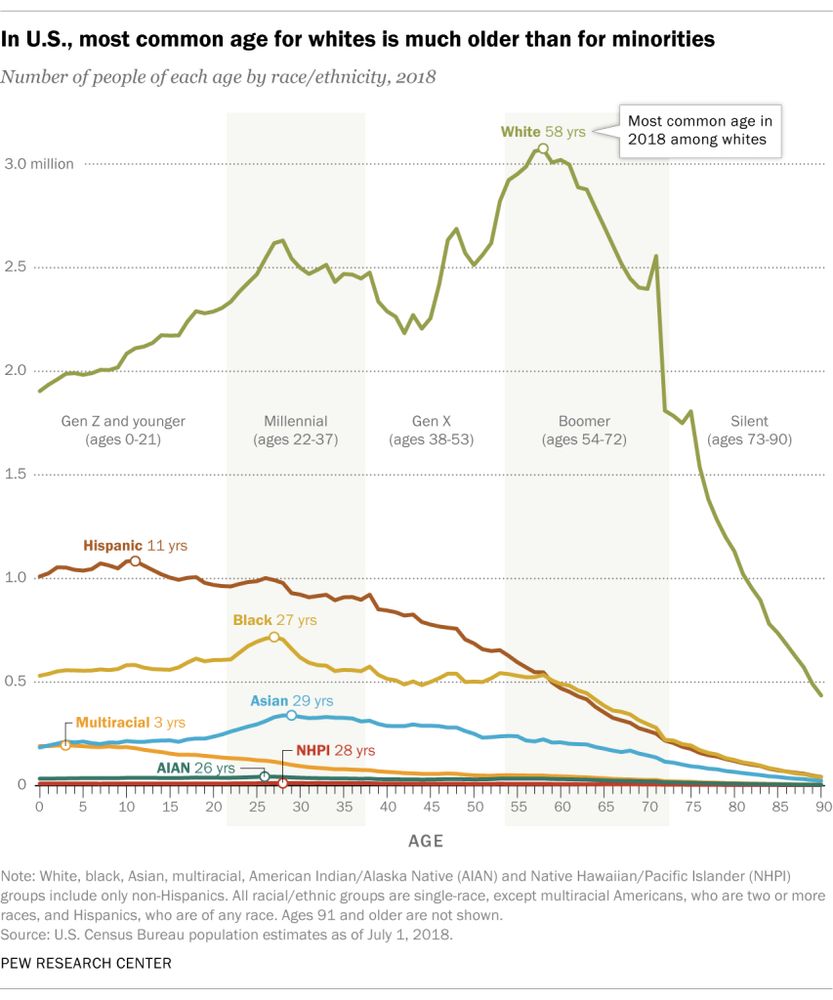 Chart showing age of different American racial groups in 2018. White Americans have a pronounced peak in the 54-72 age range (the Baby Boom generation) that is not really present in other groups. African Americans, white Americans, and Asian Americans all have a slight peak in the 22-37 age range (the Millennial generation). Hispanic Americans peak in the 0-21 age range (Gen Z and younger).