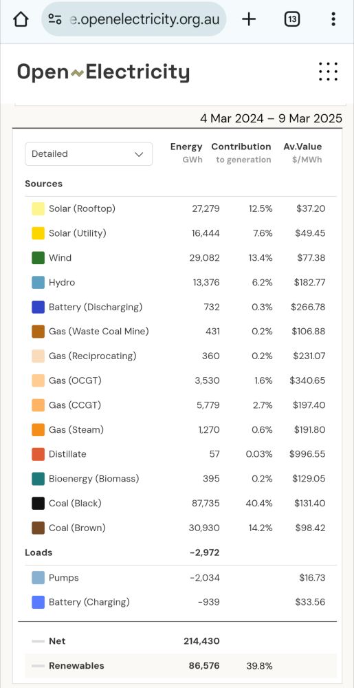 https://explore.openelectricity.org.au/energy/nem/?range=1y&interval=1w&view=discrete-time&group=Detailed