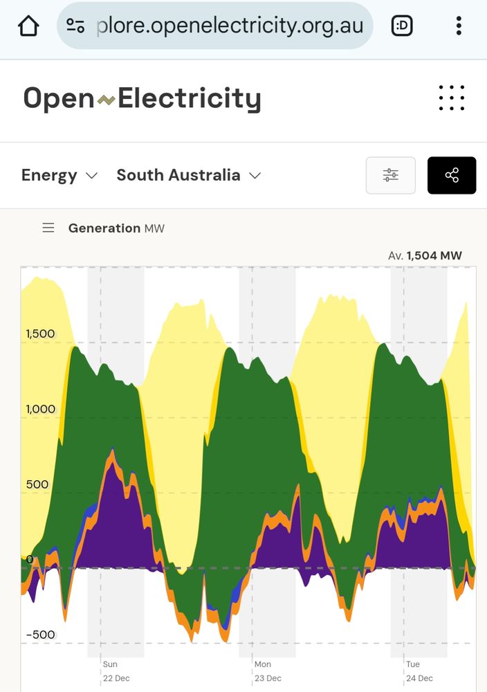 Graph from OpenElectricity for South Australia showing rooftop solar exceeding demand on Sunday afternoon.
Solar dominating during the day, wind at night.
Some gas for system stability.
Purple imports during the early hours, exports afternoon/evening.