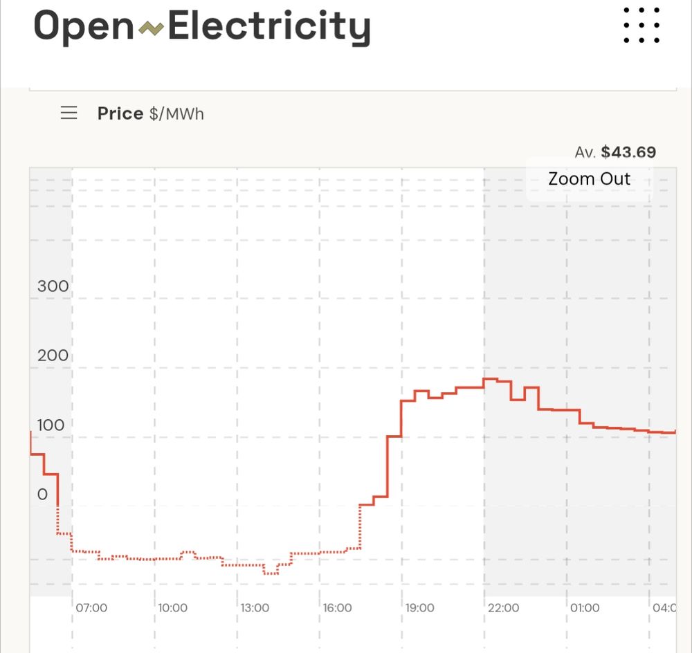 OpenElectricity graph.
Sunday daytime - price negative 
Sunday evening - price high
Monday predawn - price moderate 
