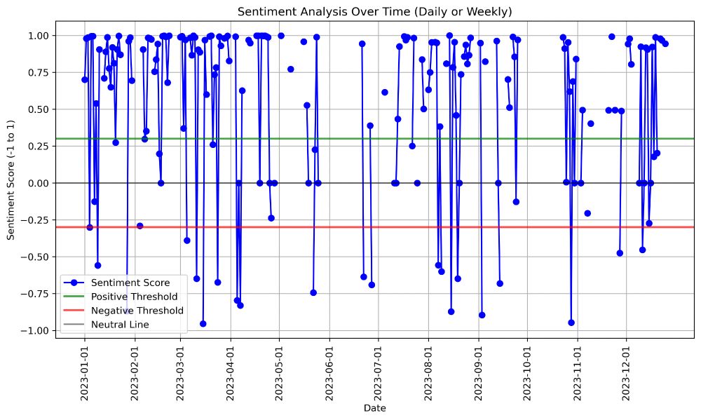 A graph showing the sentiment of my personal writing for 2023 as a line graph. The data is grouped by week. There are points and then connecting lines between the points. (the lines are probably a design flaw).  
