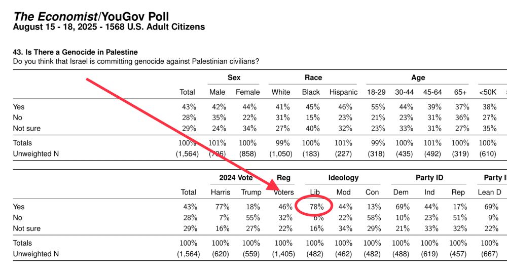 Screen capture of poll results for quedtion 43, “Is there a genocide in Palestine”