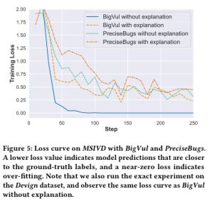 Loss curve training/fine-tuning vulnerability detection on BigVul and a new dataset, suggesting leakage on the former. 