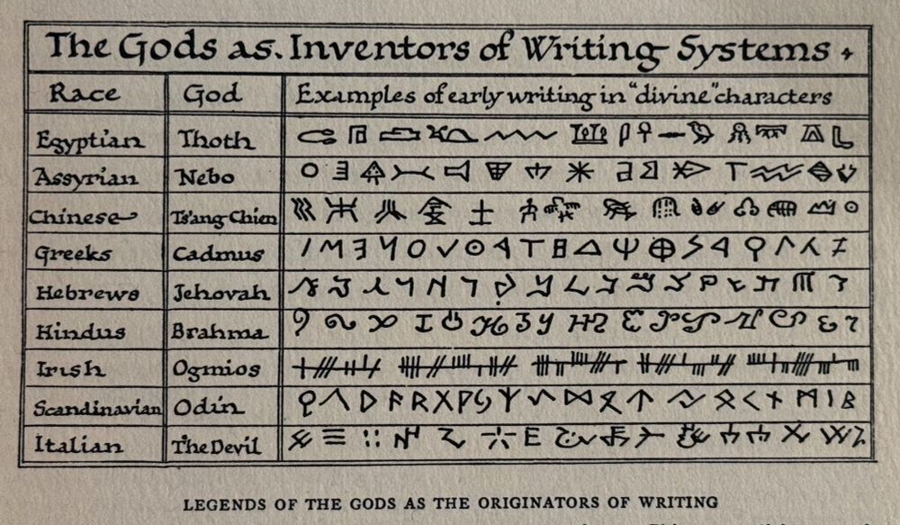 A chart from p. 7 of Otto F. Ege’s 1923 Pre-Alphabet Days. Decorations and Frontispiece by Edward D. Edwards. (Baltimore: Norman T.A. Munder & Co., Inc.).