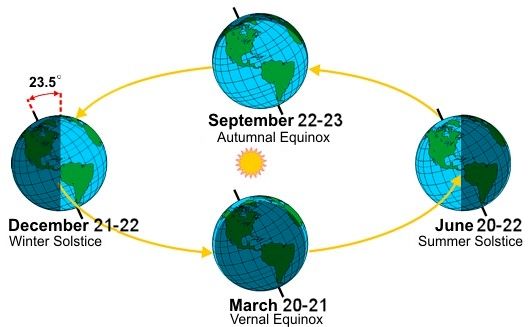 An image of Earth's rotation around the sun showing the effects of Earth's tilt. There are 4 pictures of the Earth showing the solstice & equinox dates.