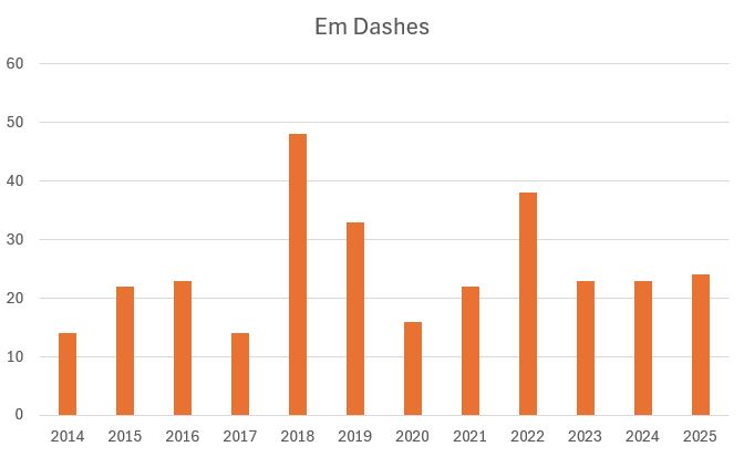 a bar chart titled "Em Dashes". The X axis has the years 2014 through to 2025 and the Y axis shows yearly em dash usage ranging from about 14 to 48.