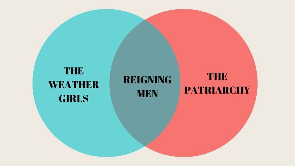Left circle says "The Weather Girls", right circle says "The Patriarchy", and in the middle is "Reigning Men"