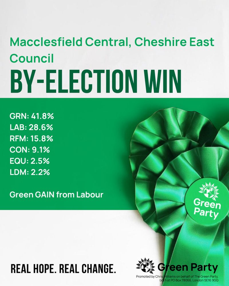 Macclesfield Central, Cheshire East Council
BY-ELECTION WIN
GRN: 41.8%
LAB: 28.6%
RFM: 15.8%
CON: 9.1%
EQU: 2.5%
LDM: 2.2%
Green GAIN from Labour
REAL HOPE. REAL CHANGE.
Green Party
Promoted by Chris Williams on behalf of The Green Party, both at PO Box 78066, London SE16 9GQ