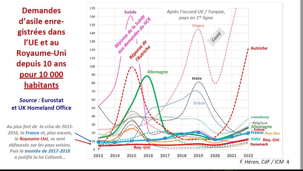 Demandes d’asile enregistrées dans l’UE et au Royaume-Uni depuis 10 ans pour 10 000 hab. Source : Eurostat et UK Homeland Office.