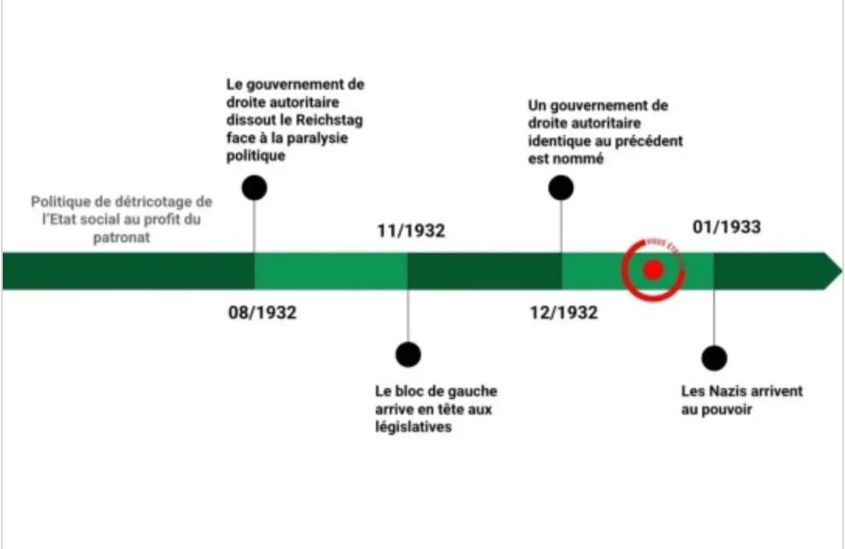 Frise de Wokolaterie
1er jalon : Politique de détricotage de l'Etat social au profit du patronat
08/1932 : Le gouvernement de droite autoritaire dissout le Reichstagface à la paralysie politique.
11/1932 : Le bloc de gauche arrive en tête aux législatives
12/1932 : Un gouvernement de droite autoritaire identique au précédent est nommé
****Fin 1932 ou 2025****
01/1933 : Les Nazis arrivent au pouvoir