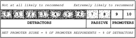 A Net Promotor Score Scale in gritty black and white