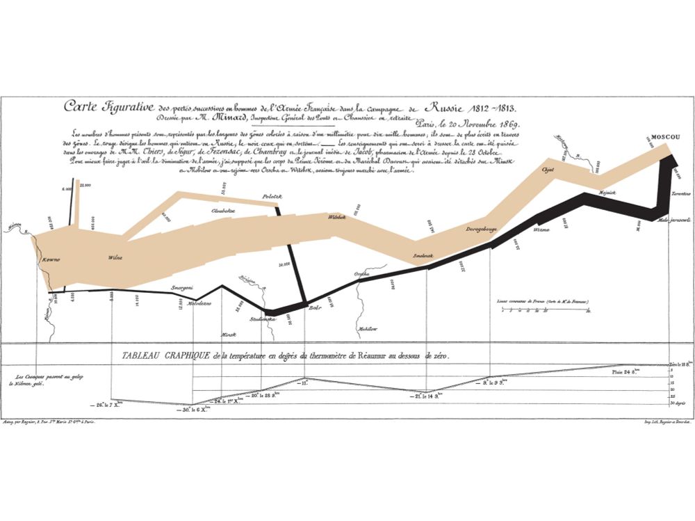 Charles Minard's very famous map of Napoleon's 1812 march on Moscow. The thickness of the line represents the number of troops at any given time. Brown line going towards Moscow and black line returning. The black line is very skinny at the end where it reaches the left side origin. My favorite bit is when the black line crosses a river and gets even thinner. 