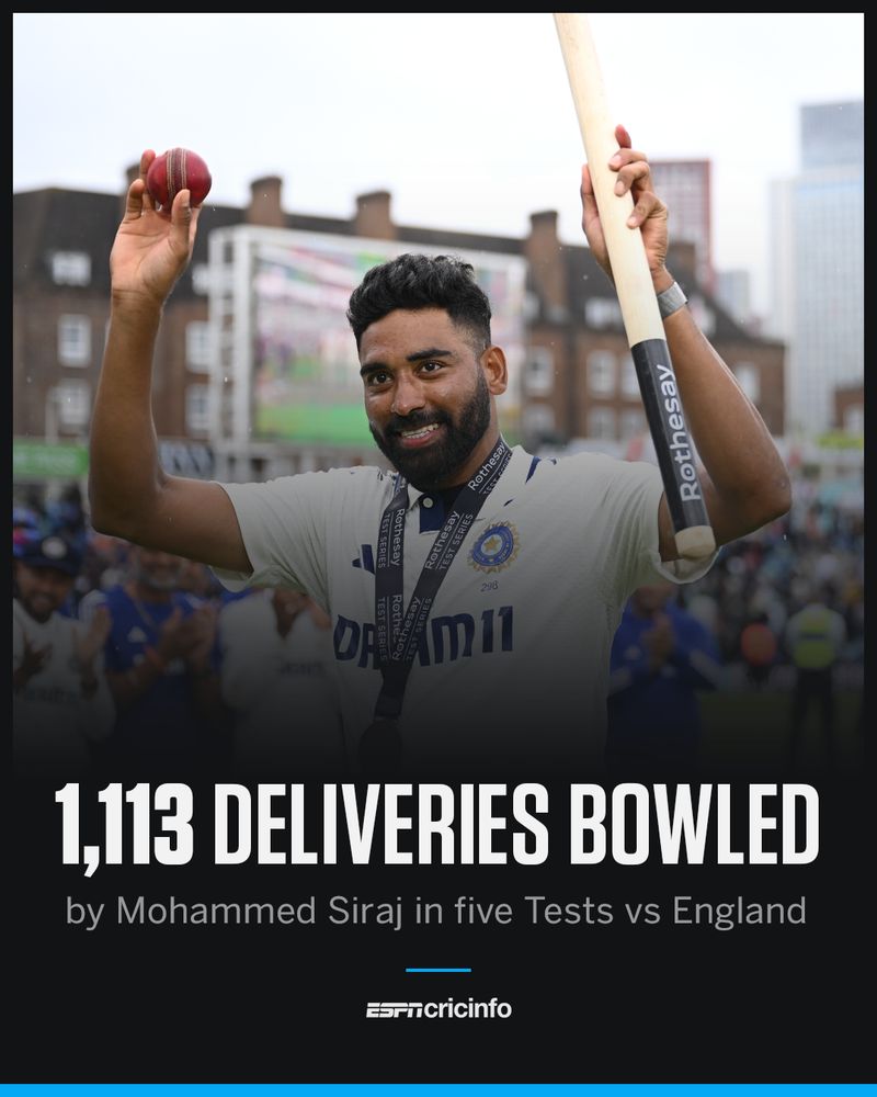 Mohammed Siraj bowled 1113 bowls in the series against England 