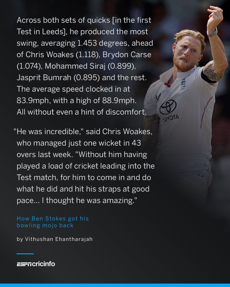 Across both sets of quicks [in the first Test in Leeds], he produced the most swing, averaging 1.453 degrees, ahead of Chris Woakes (1.118), Brydon Carse (1.074), Mohammed Siraj (0.899), Jasprit Bumrah (0.895) and the rest. The average speed clocked in at 83.9mph, with a high of 88.9mph. All without even a hint of discomfort.

"He was incredible," said Chris Woakes, who managed just one wicket in 43 overs last week. "Without him having played a load of cricket leading into the Test match, for him to come in and do what he did and hit his straps at good pace… I thought he was amazing."