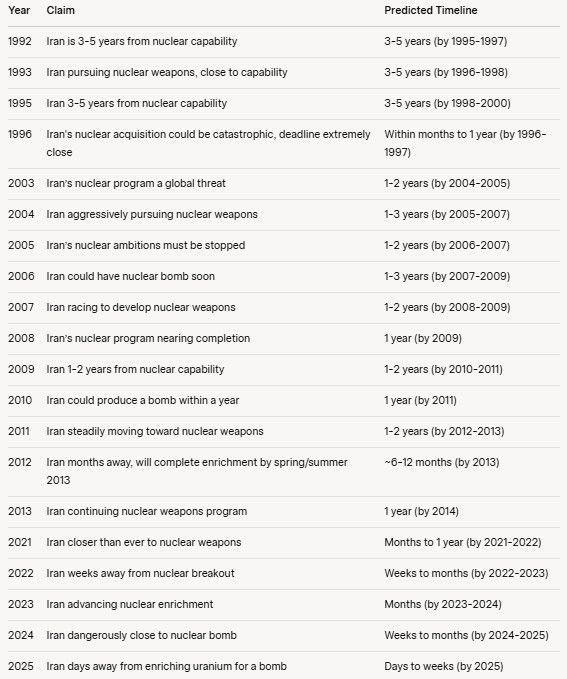 A list starting from 1992 showing the many times the west has claimed Iran is about to have nuclear capabilities. 