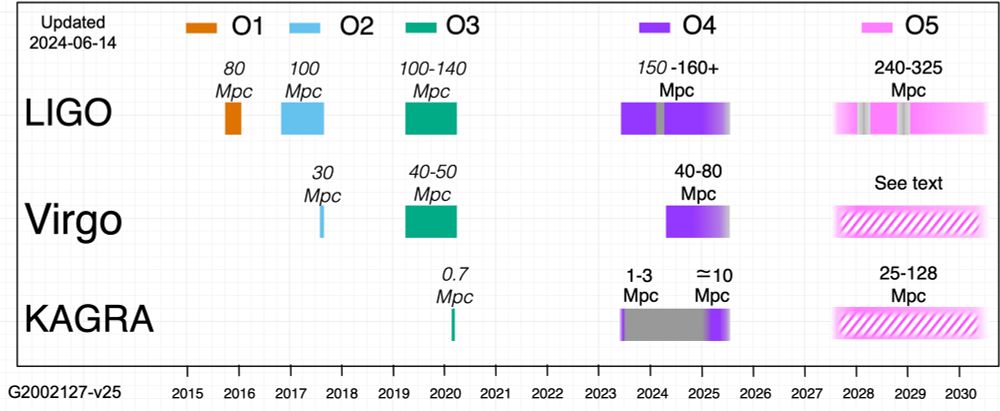 Plot with LIGO-Virgo-KAGRA observing runs and sensitivities. We are currently in observing run 4, where the LIGO detectors have a sensitive range of 150-160 Mpc, Virgo 40-80 Mpc and KAGRA plans to end the run at 10 Mpc. This observing run will end in 2025. The next observing run 5 is scheduled for 2027. 