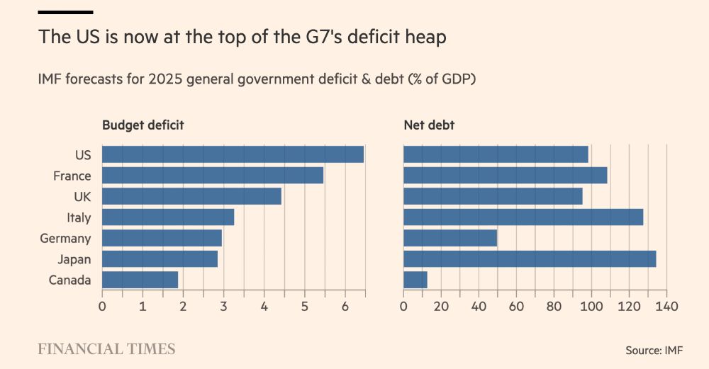 The US is now at the top of the deficit heap in terms of annual budget deficit and net debt for the G7.  Canada is at the bottom. 