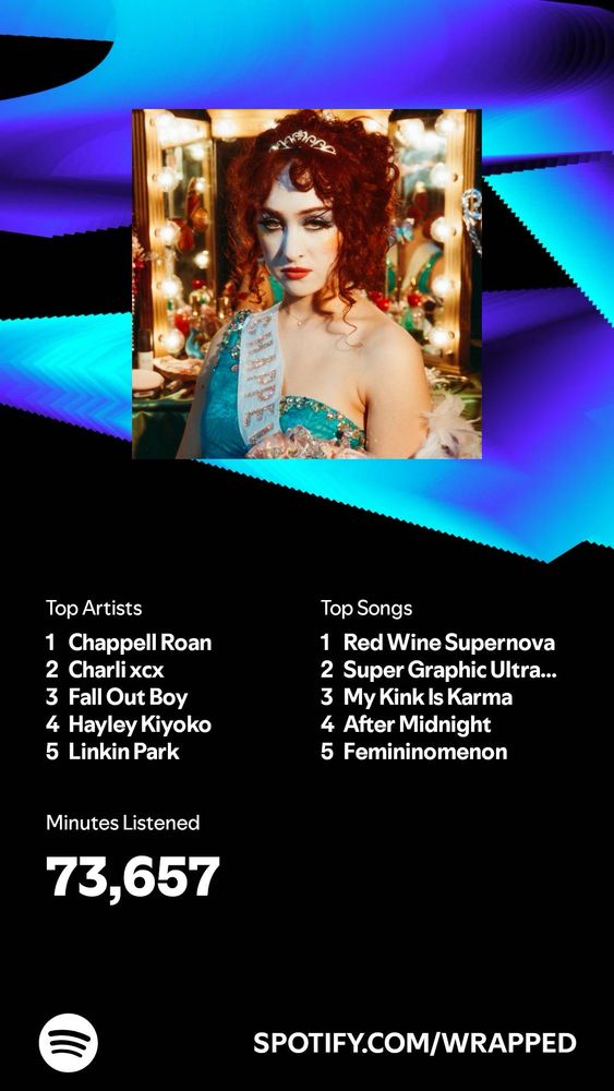 top artists: chappell roan, charli xcx, fall out boy, hayley kiyoko, linkin park

top songs: red wine supernova, super graphic ultra modern girl, my kink is karma, after midnight, femininomenon

73,657 total minutes listened