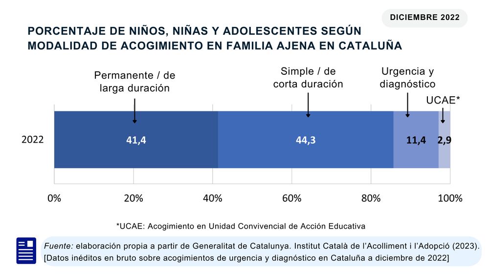 La imagen muestra un gráfico titulado "Porcentaje de niños, niñas y adolescentes según modalidad de acogimiento en familia ajena en Cataluña". Entre los niños y adolescentes en acogimiento en familia ajena, el 44,3 % estaban en la modalidad de acogimiento simple, el 41,4 % en la de permanente, el 11,4 % en la de urgencia y diagnóstico, y el 2,9 % en la especializada.