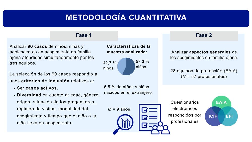 Infografía que resume la metodología utilizada en el segundo estudio de la tesis.
Se trata de una investigación de enfoque cuantitativo, desarrollada en dos fases.
Para más detalles, se puede consultar la tesis o el artículo 2 (What do childcare professionals agree on when they propose non-kin foster care?).