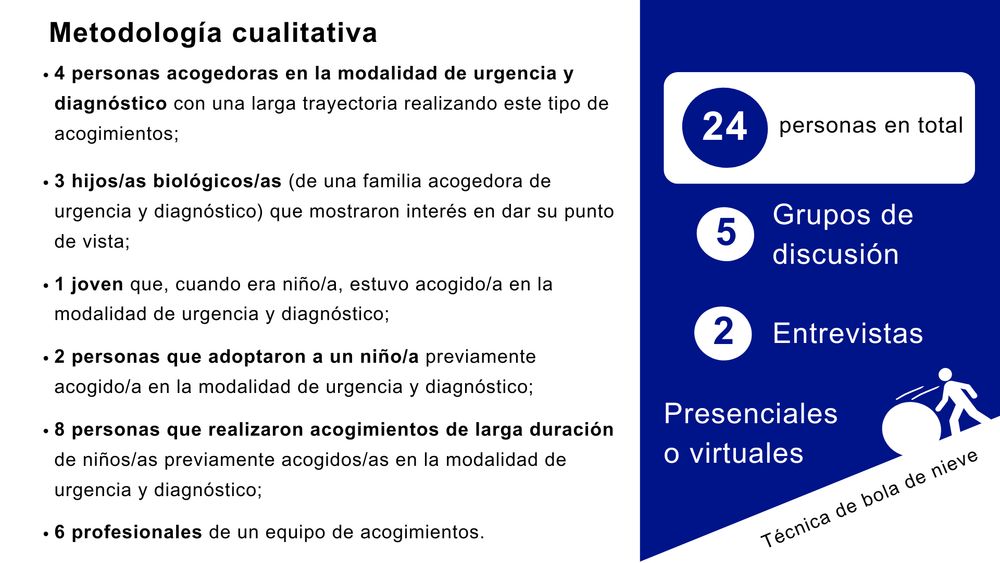 Infografía que resume la metodología empleada en el tercer estudio de la tesis.
Se trata de una investigación de enfoque cualitativo, en la que han participado 24 personas mediante cinco grupos de discusión y dos entrevistas individuales. Para la selección de participantes se utilizó la técnica de bola de nieve.
Para más información, se puede consultar la tesis o el artículo 3 (Decision-Making in Emergency Foster Care: An Insider Perspective on Current Practices and Possibilities for Change).