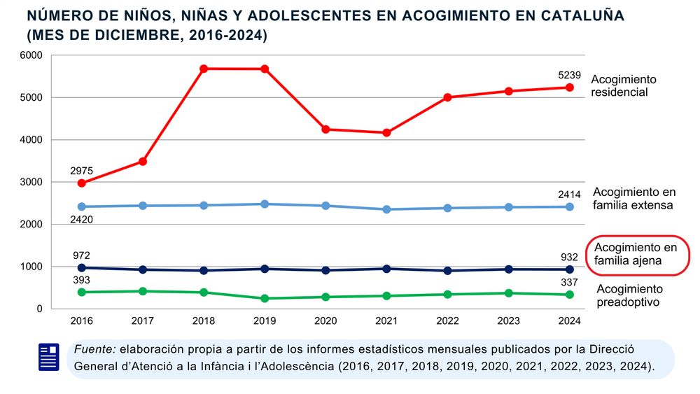 La imagen muestra un gráfico titulado "Número de niños, niñas y adolescentes en acogimiento en Cataluña (mes de diciembre, 2016-2024)". En él se representa la evolución del número de personas en cada tipo de medida de protección desde diciembre de 2016 hasta diciembre de 2024. Se observa que la mayor cantidad corresponde al acogimiento residencial, seguido por el acogimiento en familia extensa, en familia ajena y, finalmente, el acogimiento preadoptivo.