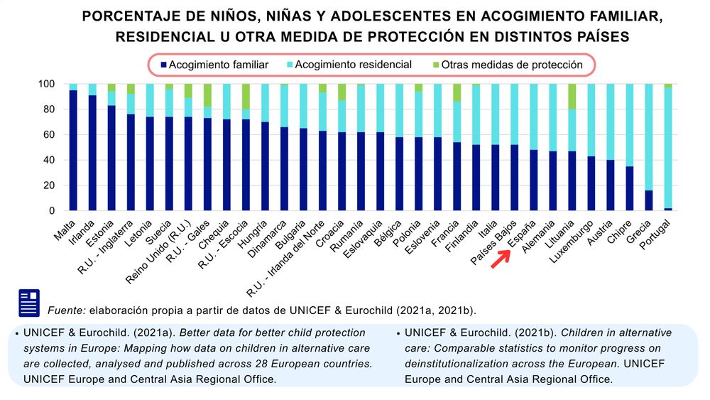 El gráfico, titulado "Porcentaje de niños, niñas y adolescentes en acogimiento familiar, residencial u otra medida de protección en distintos países", muestra la distribución de niños/as en distintos tipos de acogida en varios países europeos. España se sitúa a la cola en cuanto al porcentaje de acogimiento familiar, siendo uno de los países con menor uso de esta modalidad de protección.