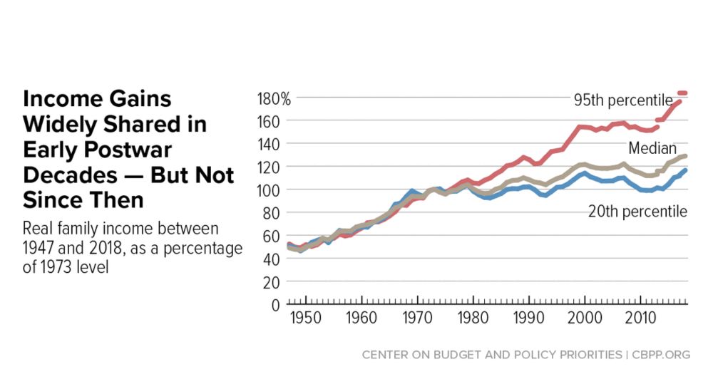 A Guide to Statistics on Historical Trends in Income Inequality | Center on Budget and Policy Priorities