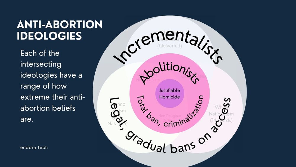 Anti-abortion ideologies: Each of the intersecting ideologies have a range of how extreme their anti-abortion beliefs are. 
Over the previous venn diagram is a bullseye diagram. The outer ring says Incrementalists: Legal, gradual bans on access. The second ring says Abolitionists: Total ban, criminalization. The center says Justifiable Homicide.